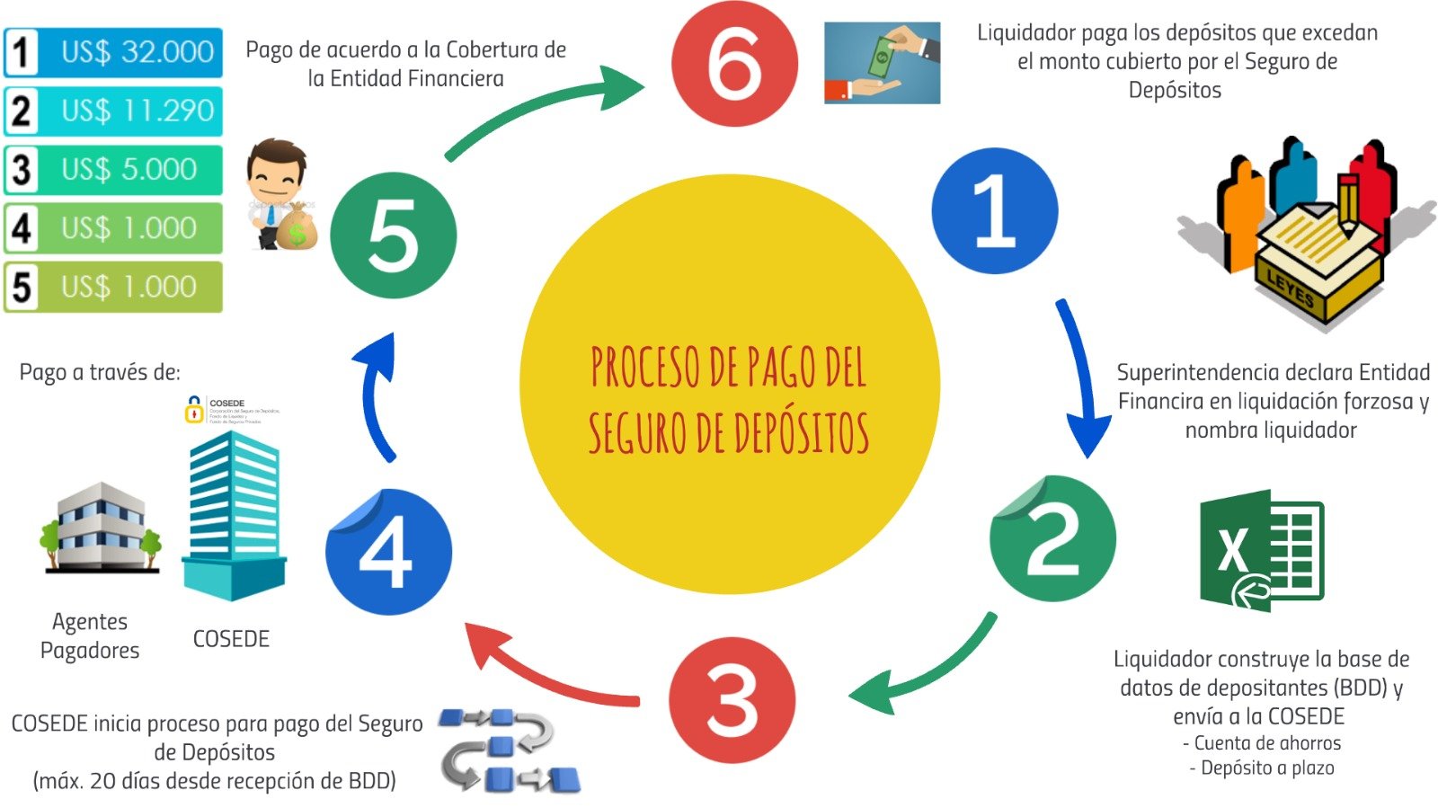 Proceso de pago del Seguro de Depósitos
